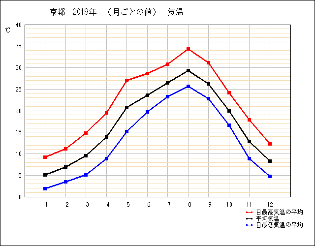 京都の年間の気温推移をグラフ付きで解説